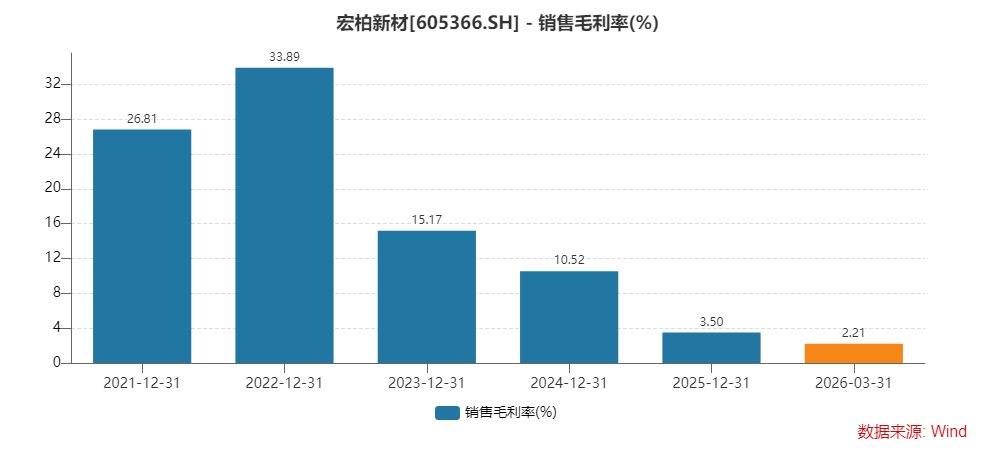 财说| 业绩亏损股价走高,宏柏新材面临哪些风险
