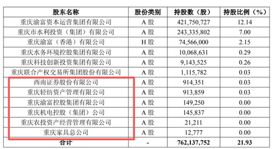 万亿重庆银行,股东格局生变